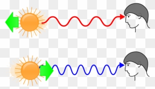 The Doppler Effect Explains How A Source Moving Away - Redshift And Blueshift Clipart