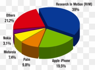 Proliferation And Problems - Iphone Market Share 2011 Clipart