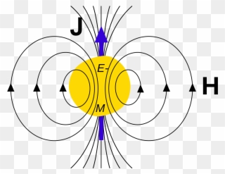 Gravitomagnetic Field Due To Angular Momentum - Gravitomagnetic Field Clipart
