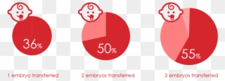 By Number Of Embryos Transferred - Circle Clipart