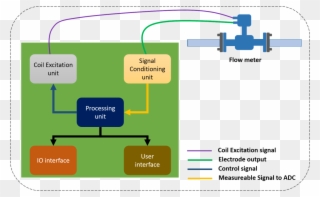 Magmeter System Block Diagram - Schematic Clipart