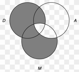 Diagramming A Categorical Syllogism, Step - Circle Clipart