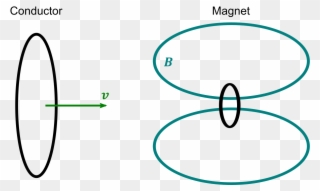 Moving Magnet And Conductor - Produces When Magnet And Conductor Move Relative Clipart