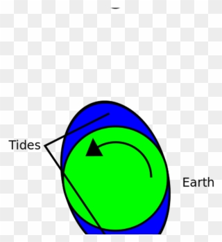 Robert Inventor Science Blog Search For Life Outside - Tidal Braking Clipart