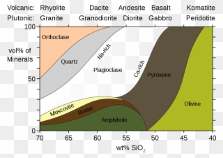 Mineralogy Igneous Rocks En - Igneous Rocks Silica Content Clipart