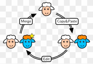 Copy Paste Edit Merge Cycle - Sheep Icon Clipart