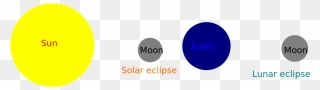 Geometry Of Solar And Lunar Eclipse - Png Download
