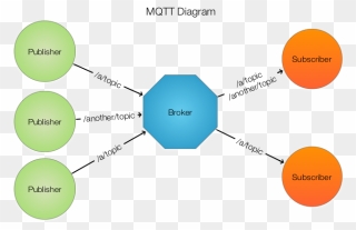 Mqtt Architecture - Angular Mqtt Clipart