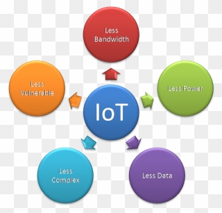 Iot Unique Characteristics - Technological Challenges Of Iot Clipart