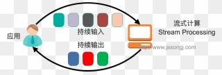 Stream Processing - 串 流 Kafka What Is Streaming Processing 順序 一致 Clipart