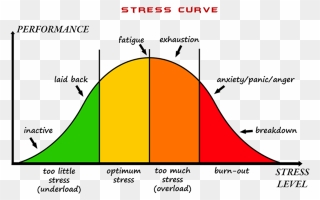 Pictures Of Stress - Stress Levels Clipart