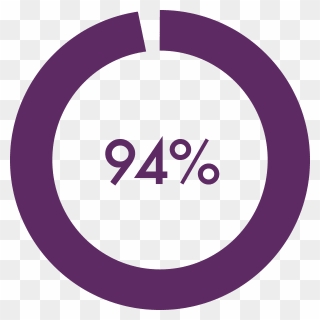 94% Of Wearers Experienced Near Vision Improvement - Circle Clipart