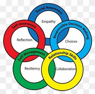 Social And Emotional Learning Model Clipart