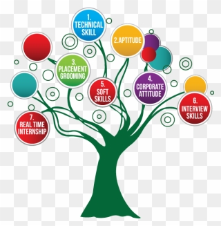 Careers Clipart Tree - Skill Development - Png Download