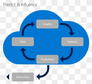 Cloud Adoption Framework Approach To Predict And Influence - Experiential Learning Cycle Clipart