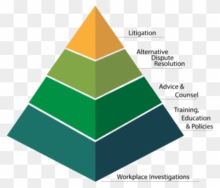 Mlg’s Employment Law Preventive Services Pyramid - Dispute Pyramid Law Clipart