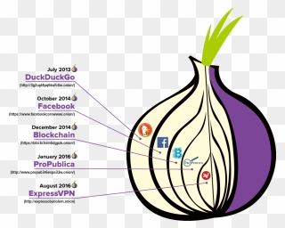 Expressvpn Dark Web - Onion Tor Clipart