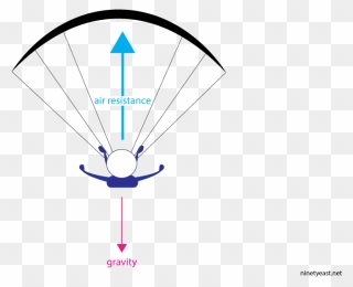 Transparent Pendulum Clipart - Parachute Air Resistance Diagram - Png Download