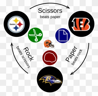 So It Goes In The Afc North - Rock Paper Scissors Government Branches Clipart