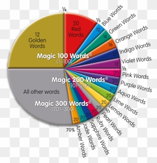 Magic Words Colour Order Clipart