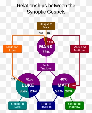 Relationship Between The Synoptic Gospels Clipart