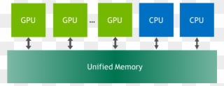 Unified Memory In Cuda 6 Nvidia Developer Blog Rh Devblogs - Cuda Unified Memory Clipart