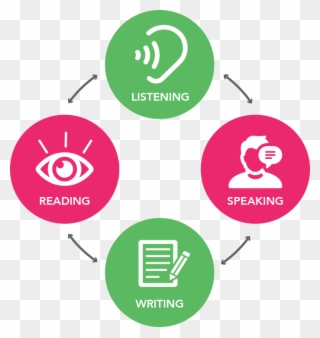 English Language Skills Speech Therapist Australia - Listening Reading Writing Speaking Skills Clipart