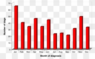 Seasonal Pattern Of Diagnosis Of Canine Diabetes Mellitus - Video Game Sales Graph 2017 Clipart