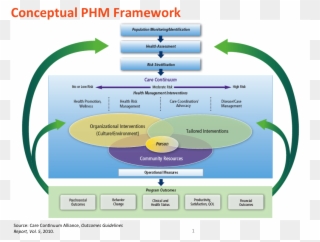 Population Health Management The Care Continuum Alliance - Conceptual Model Clipart