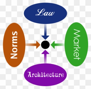 Org's Free Culture By Lawrence Lessig - Lessig's Model Of Regulation Clipart