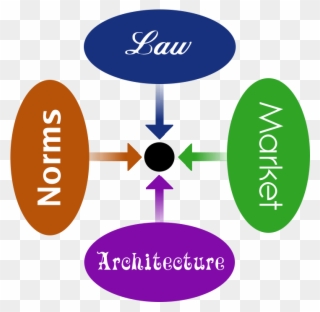 Org's Free Culture By Lawrence Lessig - Lessig's Model Of Regulation Clipart