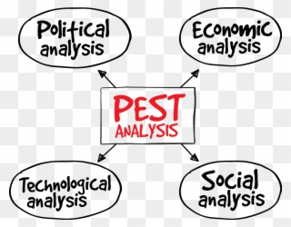 Clipart Definition Situational Analysis - Pest Analysis Png Transparent Png