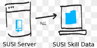 Updating Skill Data Repository Through Susi Server - Server Clipart