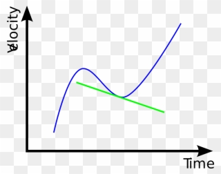 Rate Of Change - Acceleration Clipart